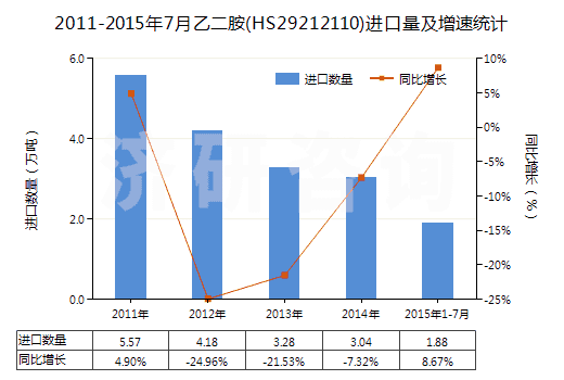 2011-2015年7月乙二胺(HS29212110)進(jìn)口量及增速統(tǒng)計